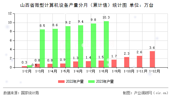 山西省微型計(jì)算機(jī)設(shè)備產(chǎn)量分月（累計(jì)值）統(tǒng)計(jì)圖