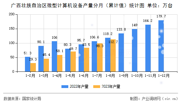 廣西壯族自治區(qū)微型計(jì)算機(jī)設(shè)備產(chǎn)量分月（累計(jì)值）統(tǒng)計(jì)圖