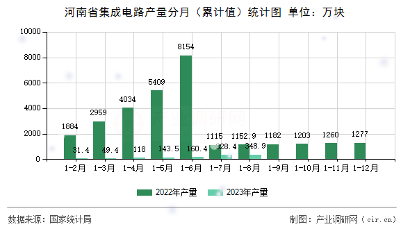 河南省集成電路產(chǎn)量分月（累計(jì)值）統(tǒng)計(jì)圖