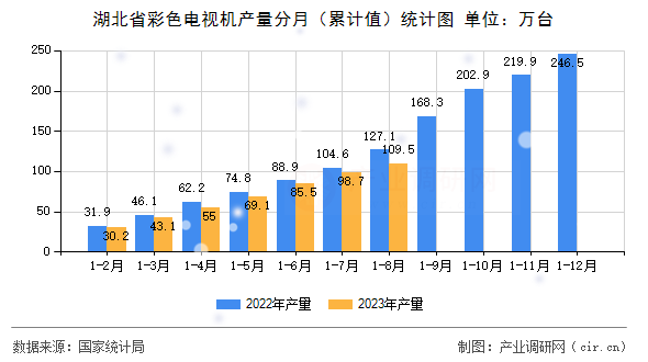 湖北省彩色電視機(jī)產(chǎn)量分月（累計(jì)值）統(tǒng)計(jì)圖