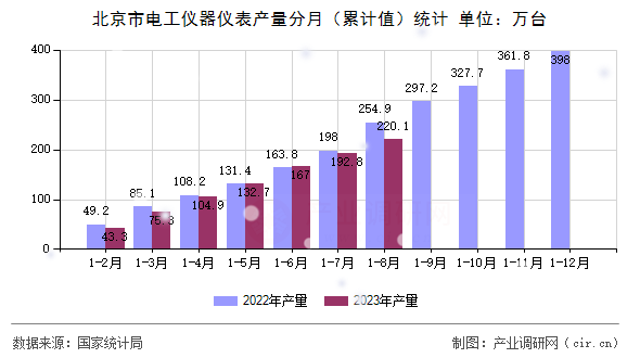 北京市電工儀器儀表產(chǎn)量分月（累計(jì)值）統(tǒng)計(jì)