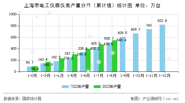 上海市電工儀器儀表產(chǎn)量分月（累計值）統(tǒng)計圖