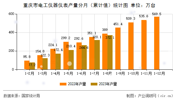 重慶市電工儀器儀表產(chǎn)量分月（累計(jì)值）統(tǒng)計(jì)圖