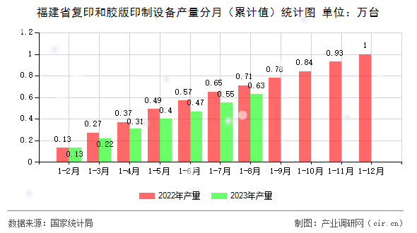 福建省復印和膠版印制設備產(chǎn)量分月（累計值）統(tǒng)計圖