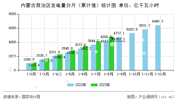 內蒙古自治區(qū)發(fā)電量分月（累計值）統(tǒng)計圖