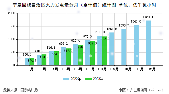 寧夏回族自治區(qū)火力發(fā)電量分月（累計(jì)值）統(tǒng)計(jì)圖