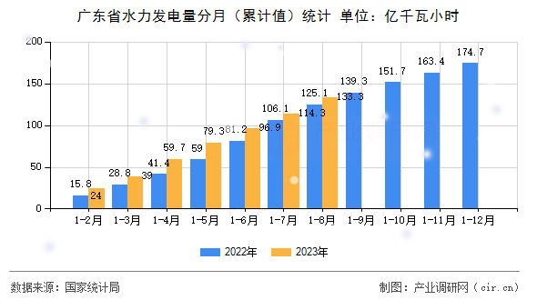 廣東省水力發(fā)電量分月（累計(jì)值）統(tǒng)計(jì)