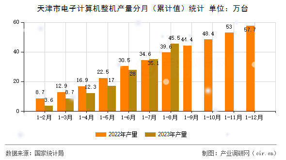 天津市電子計算機整機產量分月（累計值）統(tǒng)計