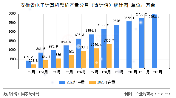 安徽省電子計算機(jī)整機(jī)產(chǎn)量分月（累計值）統(tǒng)計圖