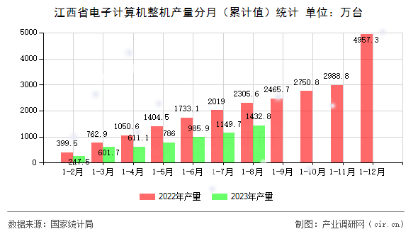 江西省電子計算機整機產量分月（累計值）統(tǒng)計