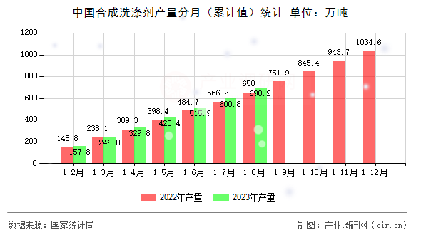 中國合成洗滌劑產(chǎn)量分月（累計(jì)值）統(tǒng)計(jì)