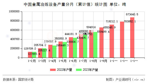 中國金屬冶煉設(shè)備產(chǎn)量分月（累計值）統(tǒng)計圖