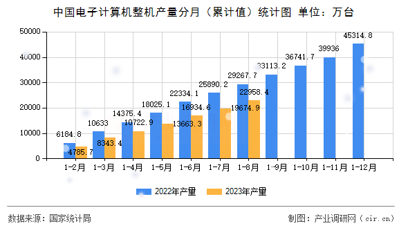 中國(guó)電子計(jì)算機(jī)整機(jī)產(chǎn)量分月（累計(jì)值）統(tǒng)計(jì)圖