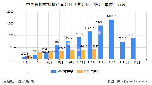 中國(guó)程控交換機(jī)產(chǎn)量分月（累計(jì)值）統(tǒng)計(jì)