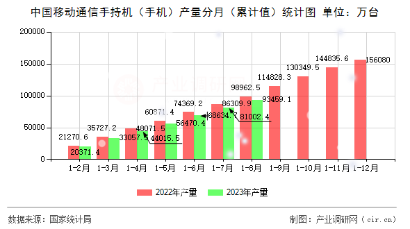 中國(guó)移動(dòng)通信手持機(jī)（手機(jī)）產(chǎn)量分月（累計(jì)值）統(tǒng)計(jì)圖