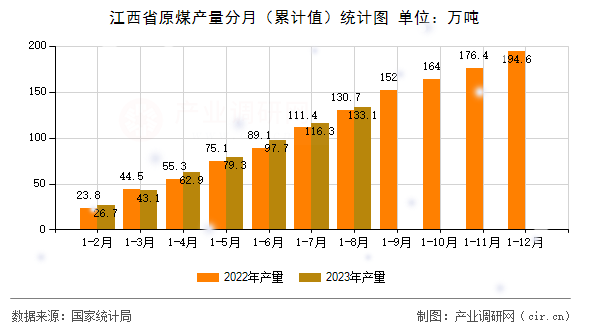 江西省原煤產(chǎn)量分月（累計(jì)值）統(tǒng)計(jì)圖