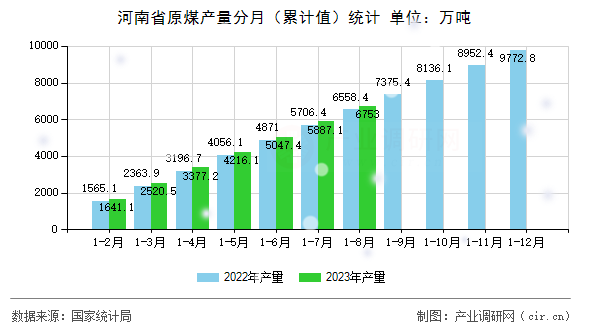 河南省原煤產(chǎn)量分月（累計值）統(tǒng)計