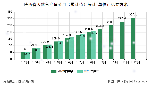 陜西省天然氣產(chǎn)量分月（累計(jì)值）統(tǒng)計(jì)