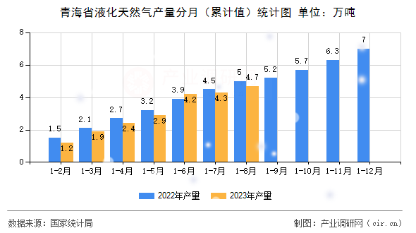 青海省液化天然氣產(chǎn)量分月（累計(jì)值）統(tǒng)計(jì)圖