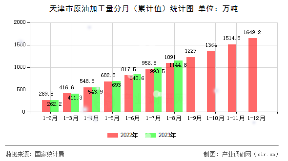 天津市原油加工量分月（累計值）統(tǒng)計圖