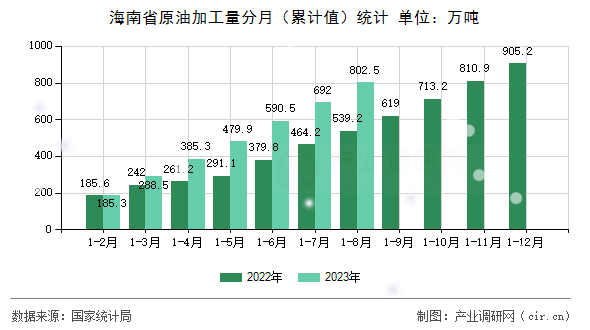 海南省原油加工量分月（累計值）統(tǒng)計