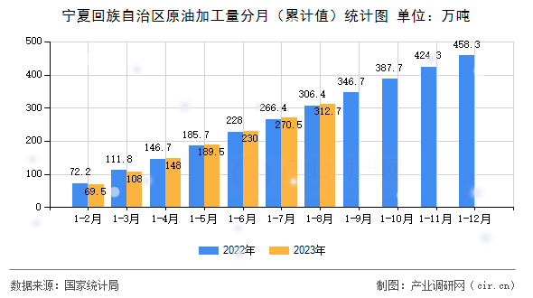 寧夏回族自治區(qū)原油加工量分月（累計值）統(tǒng)計圖