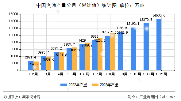 中國汽油產(chǎn)量分月（累計值）統(tǒng)計圖