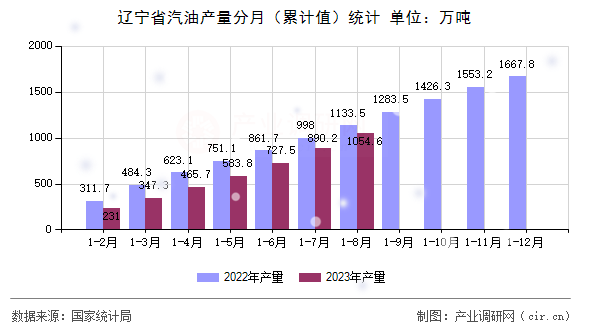 遼寧省汽油產(chǎn)量分月（累計值）統(tǒng)計