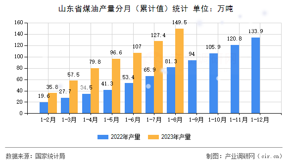 山東省煤油產(chǎn)量分月（累計(jì)值）統(tǒng)計(jì)