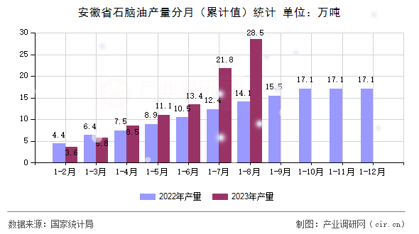 安徽省石腦油產(chǎn)量分月（累計(jì)值）統(tǒng)計(jì)