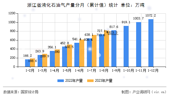 浙江省液化石油氣產(chǎn)量分月（累計(jì)值）統(tǒng)計(jì)