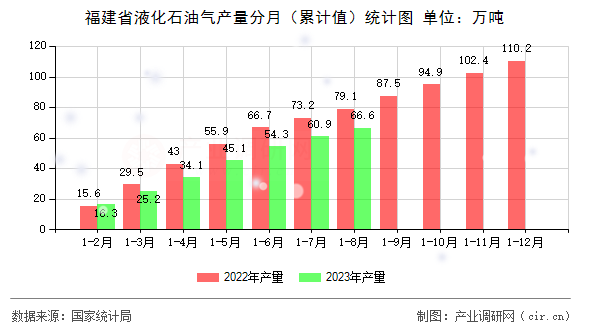 福建省液化石油氣產(chǎn)量分月（累計值）統(tǒng)計圖