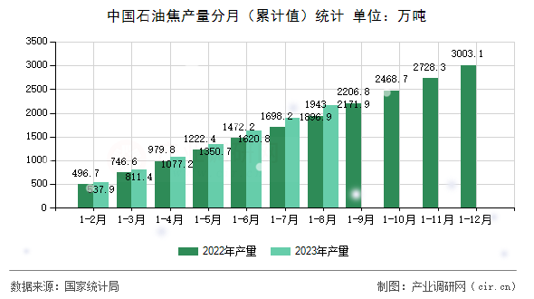 中國(guó)石油焦產(chǎn)量分月（累計(jì)值）統(tǒng)計(jì)