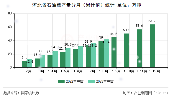 河北省石油焦產(chǎn)量分月（累計值）統(tǒng)計