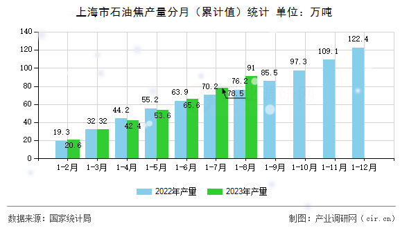 上海市石油焦產(chǎn)量分月（累計值）統(tǒng)計