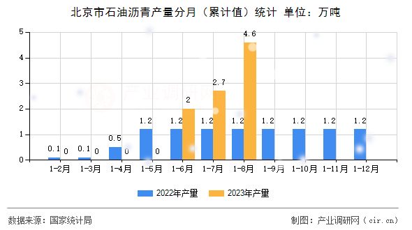 北京市石油瀝青產(chǎn)量分月（累計(jì)值）統(tǒng)計(jì)