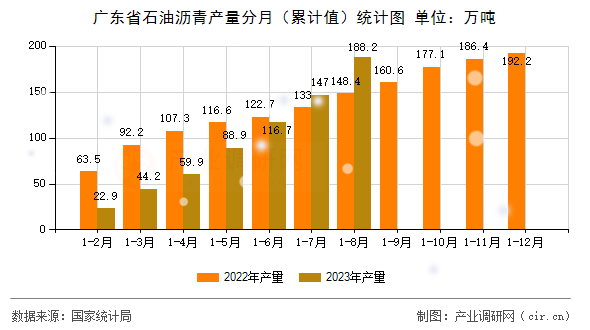 廣東省石油瀝青產(chǎn)量分月（累計(jì)值）統(tǒng)計(jì)圖