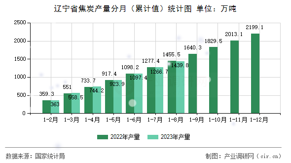 遼寧省焦炭產(chǎn)量分月（累計值）統(tǒng)計圖