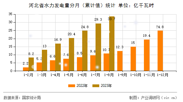 河北省水力發(fā)電量分月（累計(jì)值）統(tǒng)計(jì)