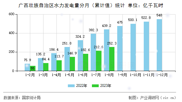 廣西壯族自治區(qū)水力發(fā)電量分月（累計(jì)值）統(tǒng)計(jì)