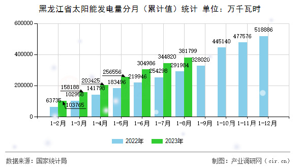 黑龍江省太陽(yáng)能發(fā)電量分月（累計(jì)值）統(tǒng)計(jì)