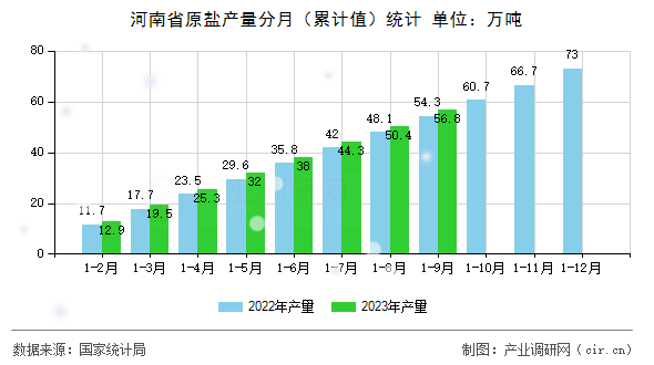 河南省原鹽產(chǎn)量分月（累計值）統(tǒng)計