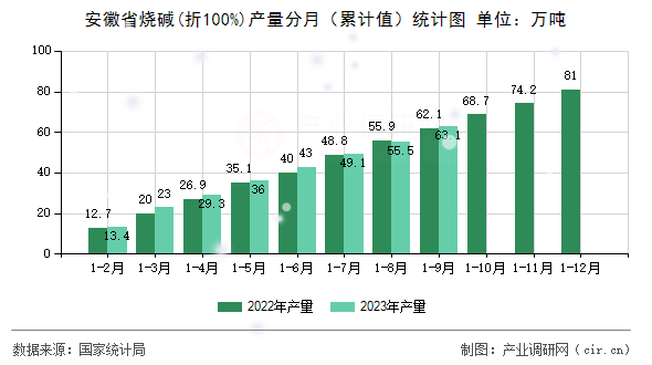 安徽省燒堿(折100%)產(chǎn)量分月（累計值）統(tǒng)計圖