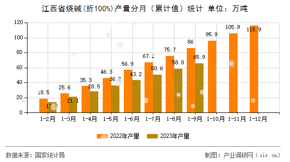 江西省燒堿(折100%)產(chǎn)量分月（累計(jì)值）統(tǒng)計(jì)