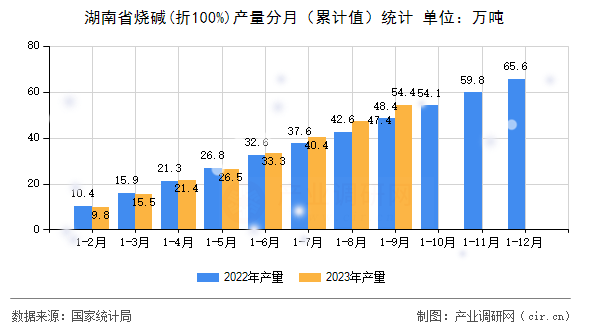 湖南省燒堿(折100%)產(chǎn)量分月（累計(jì)值）統(tǒng)計(jì)