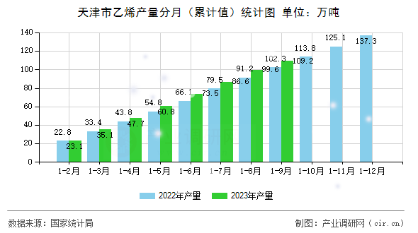 天津市乙烯產量分月（累計值）統(tǒng)計圖