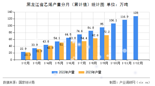 黑龍江省乙烯產(chǎn)量分月（累計(jì)值）統(tǒng)計(jì)圖