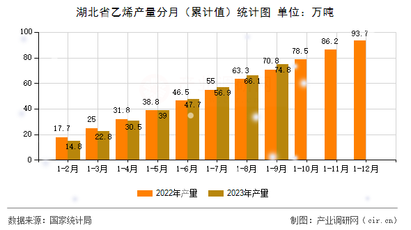 湖北省乙烯產(chǎn)量分月（累計值）統(tǒng)計圖