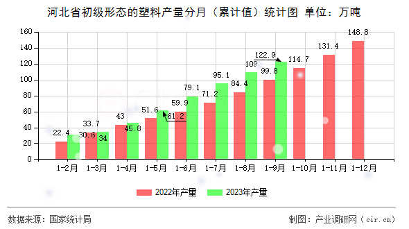 河北省初級形態(tài)的塑料產(chǎn)量分月（累計值）統(tǒng)計圖