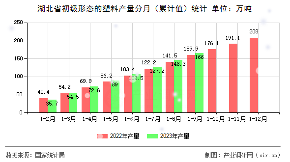 湖北省初級形態(tài)的塑料產(chǎn)量分月（累計值）統(tǒng)計